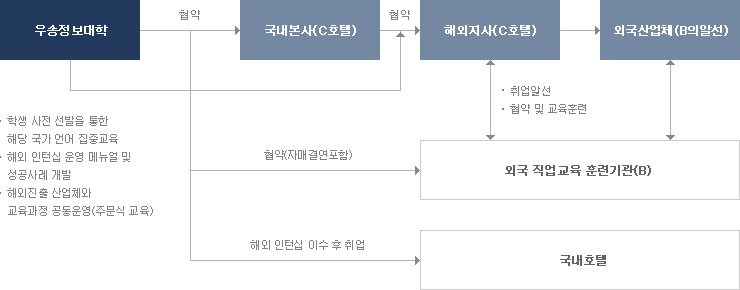 해외 인턴십 제도 운영 모형(안) / 우송정보대학 (학생 사전 선발을 통한 해당 국가 언어 집중교육 / 해외 인턴십 운영 메뉴얼 및 성공사례 개발 / 해외진출 산업체와 교육과정 공동운영 - 주문식 교육) / 우송정보대학과 협약 : 국내본사 (C호텔), 해외지사(C호텔), 외국산업체(B알선) / 우송정보대학과 협약 (자매결연 포함) : 외국 직업교육 훈련기관 (B)
									우송정보대학과 해외 인턴십 이수 후 취업 : 국내호텔